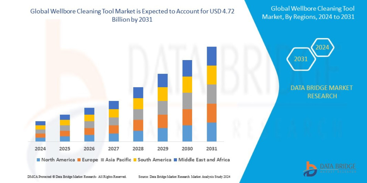 Wellbore Cleaning Tool Market Strengthens with Increasing Global Drilling Activities