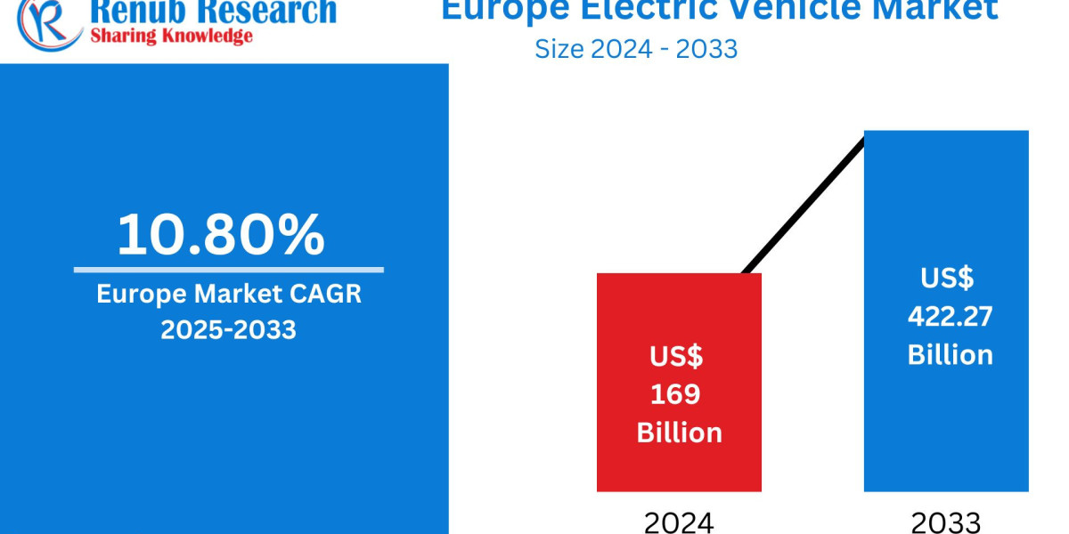 Europe Electric Vehicle Market Surging Toward US$ 422.27 Billion by 2033 Amid Policy Push, Battery Breakthroughs, and In