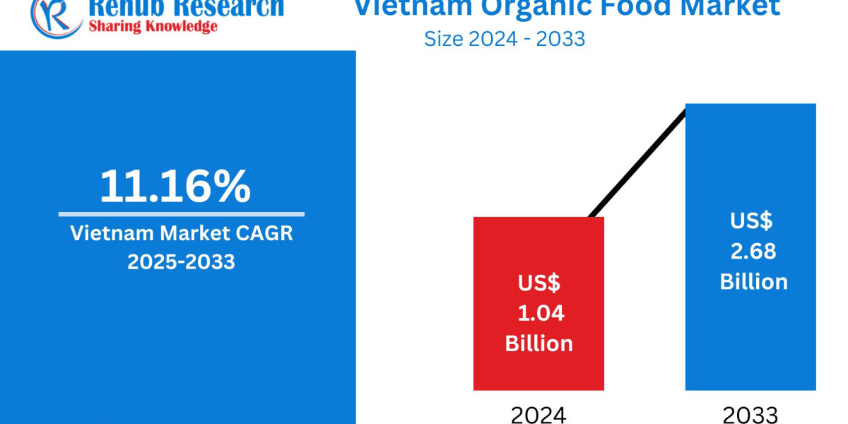 Vietnam Organic Food Market Size, Share, Trends, and Forecast 2025-2033: A Comprehensive Industry Analysis